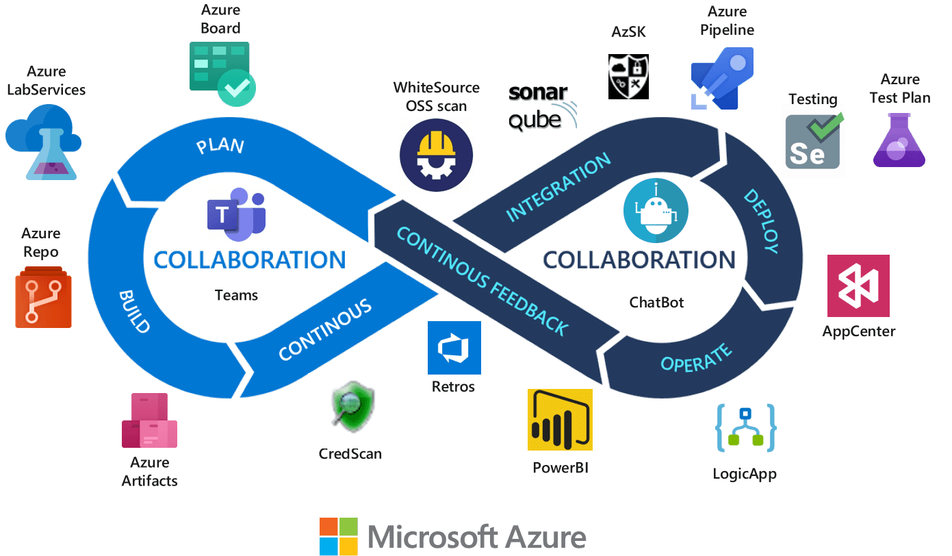 devops-toolchain-azure-devops